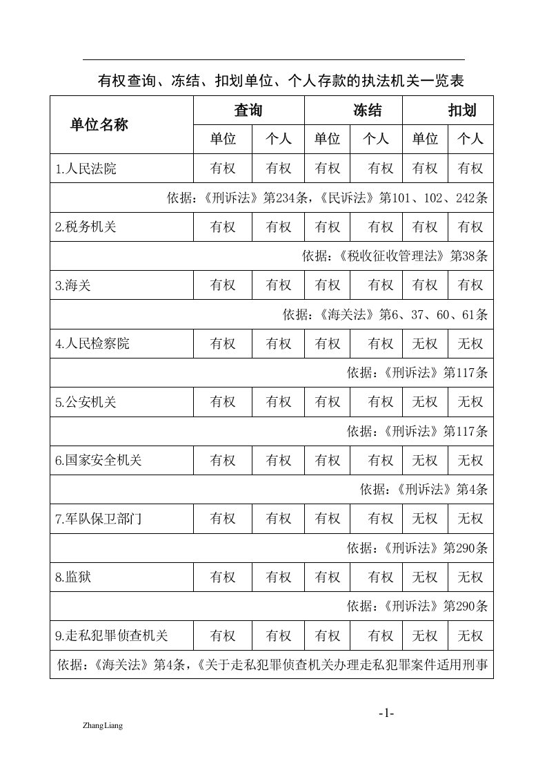 对金融机构账户进行查询、冻结、扣划详细权限一览表(附依据)