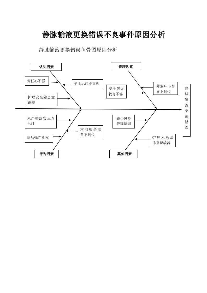 静脉输液更换错误鱼骨图