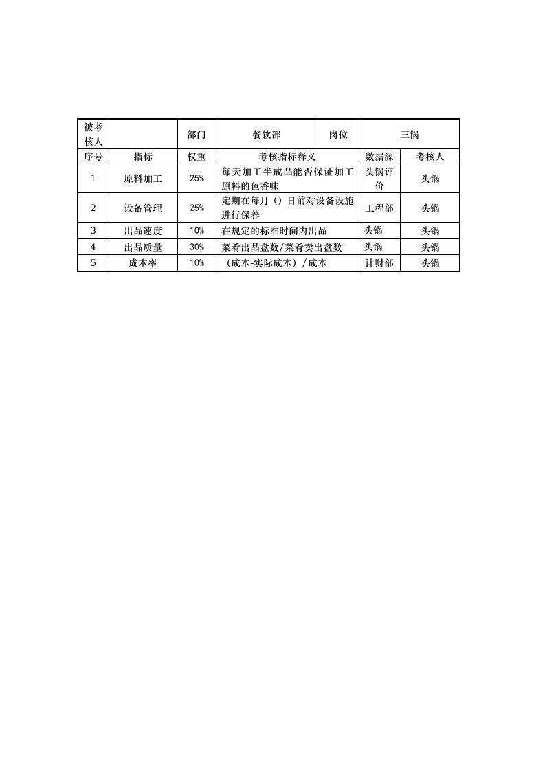 绩效管理表格-餐饮部三锅岗位考核指标说明表