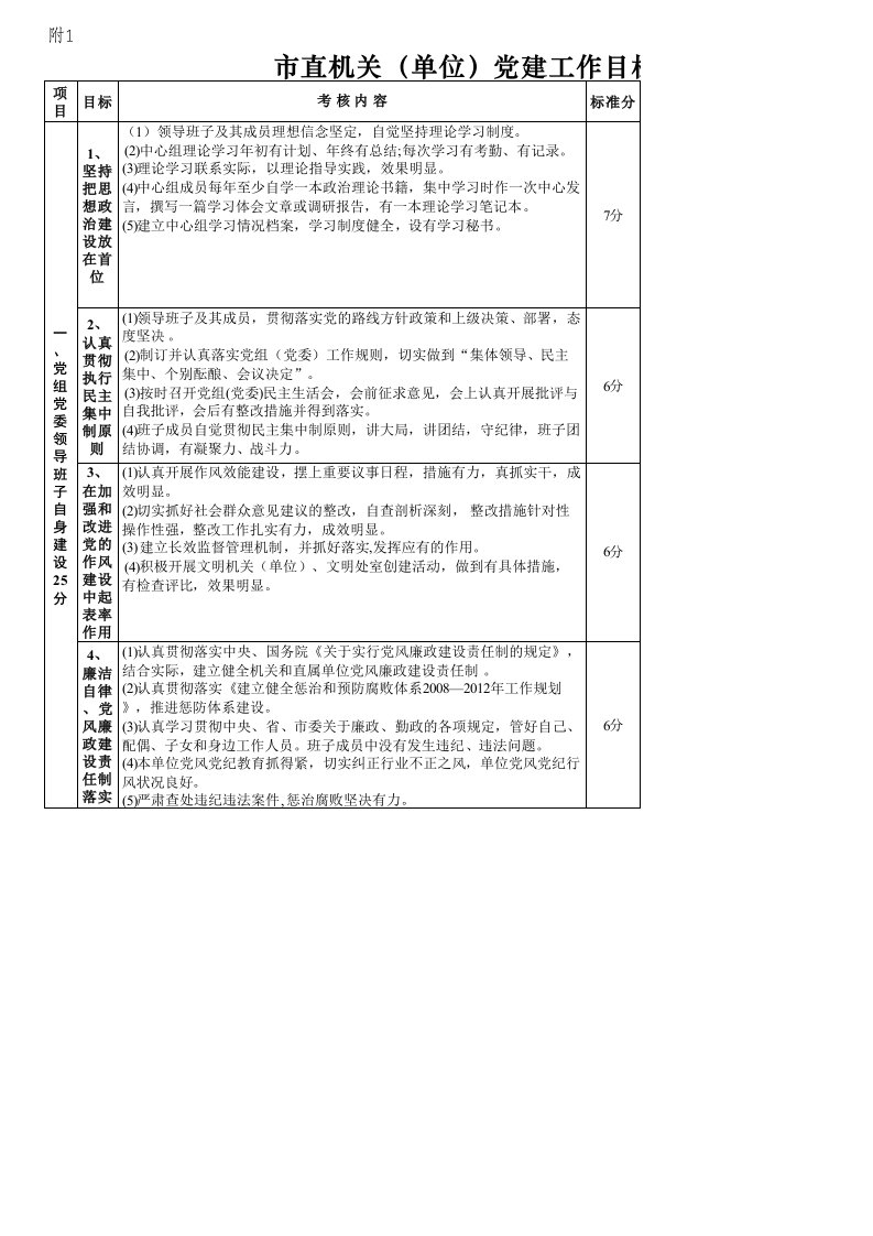 市直机关(单位)党建工作目标管理考核评分细则