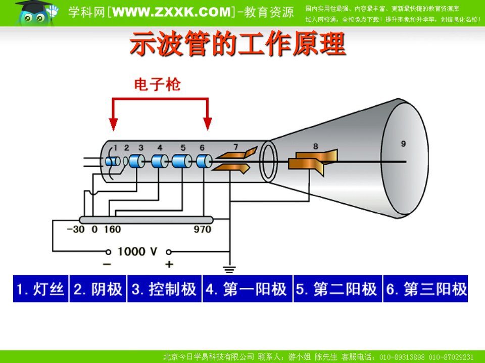 示波管的工作原理