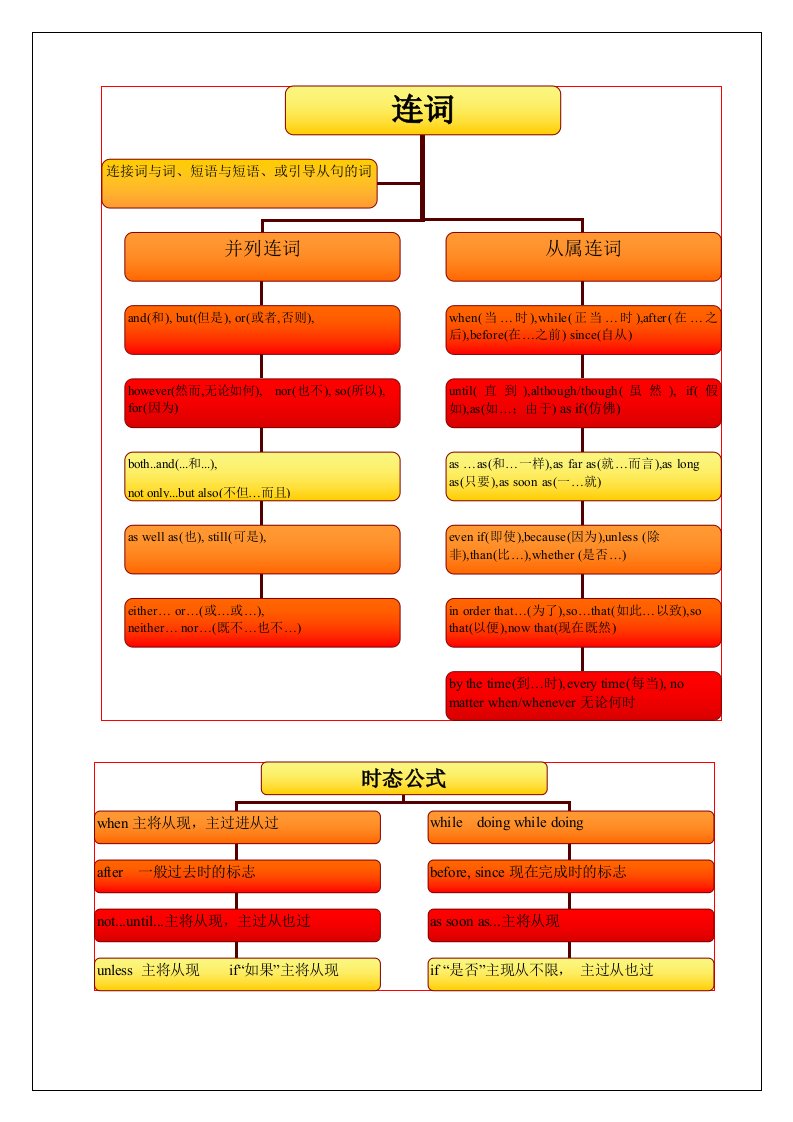 连词中考思维导图语法版