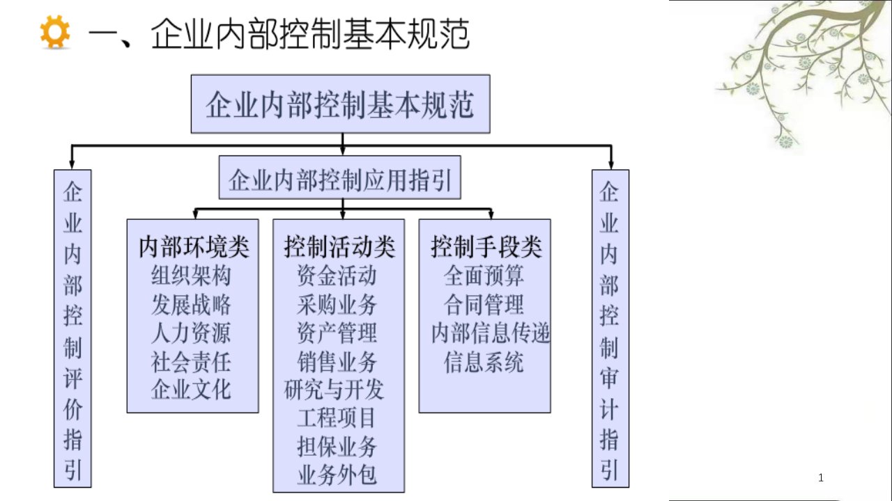 会计继续教育企业内控企业控制基本规范及配套指引课件