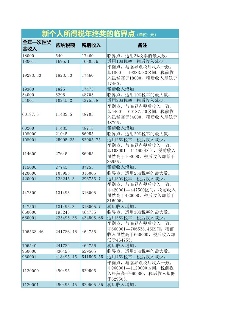 新个人所得税年终奖的临界点