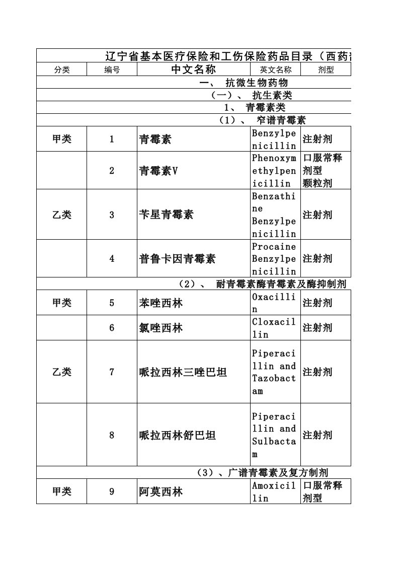 辽宁省基本医疗保险和工伤保险药品目录(西药部分)