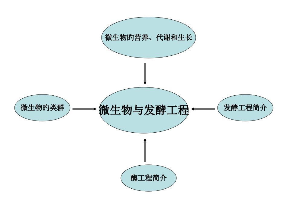 高三谷咏梅微生物与发酵工程公开课获奖课件省赛课一等奖课件