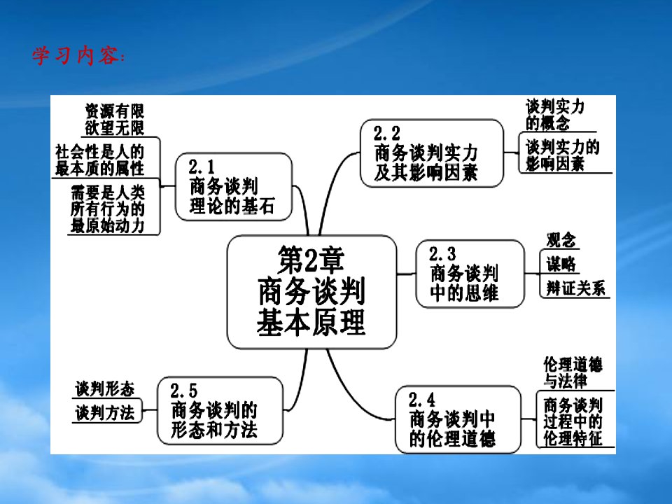 商务谈判基本原理PPT64页