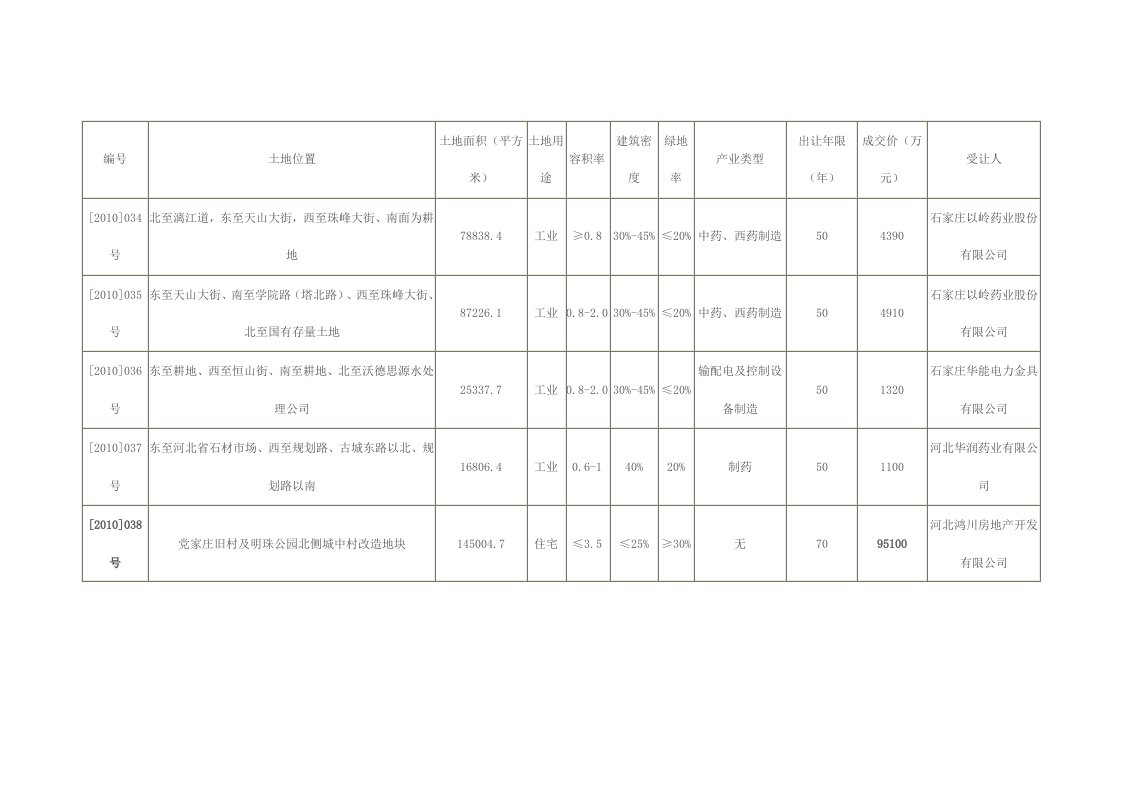 石家庄市土地出让价格表