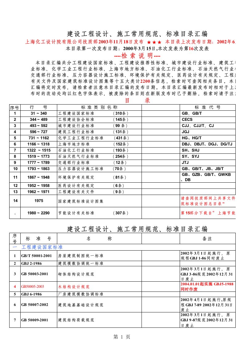 石油化工行业标准规范目录(SH)