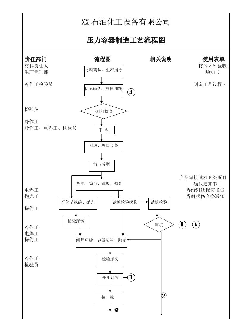 压力容器制造工艺流程图