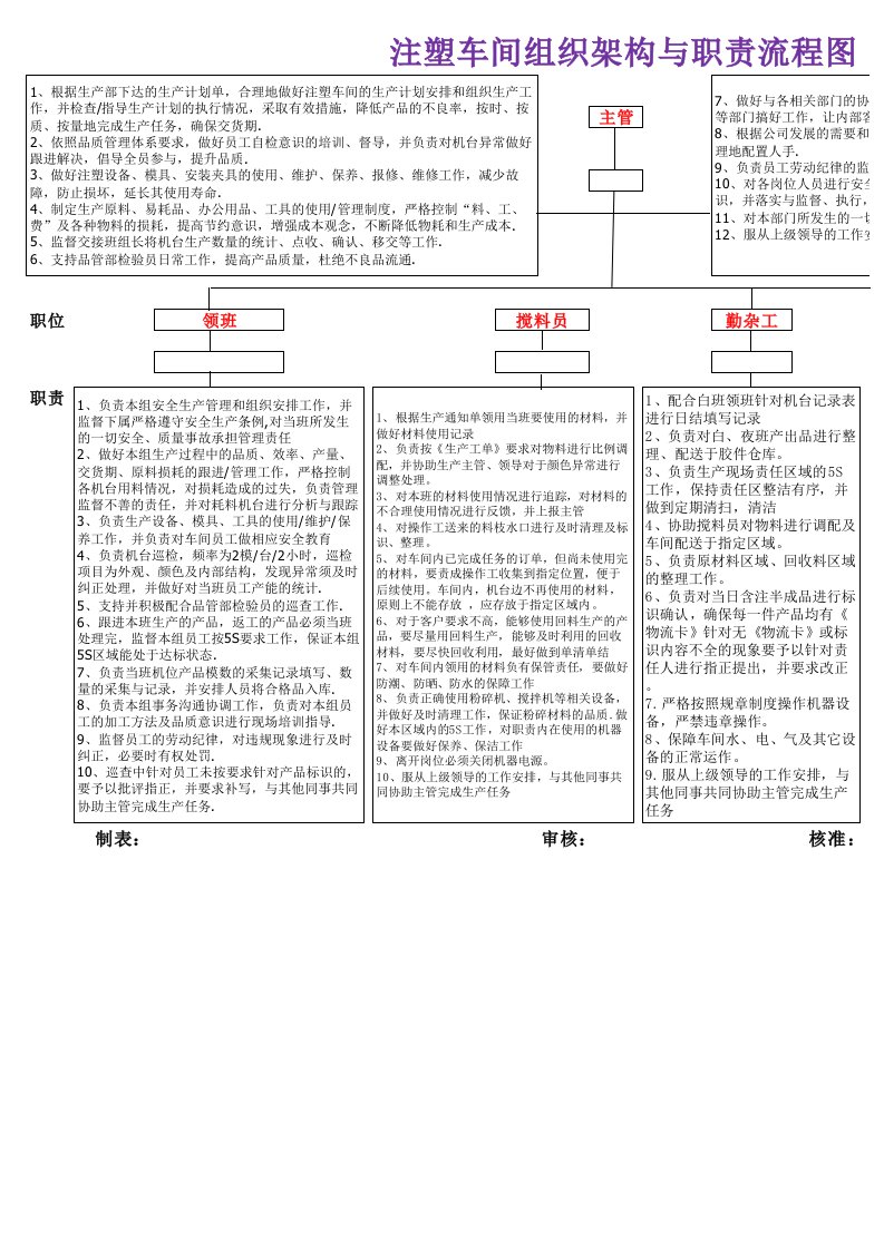 注塑车间组织架构与职责流程图