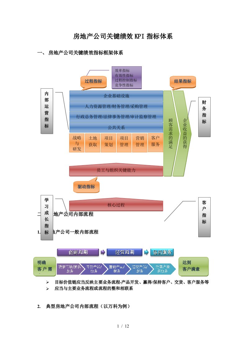 某房地产公司关键绩效KPI指标体系教材