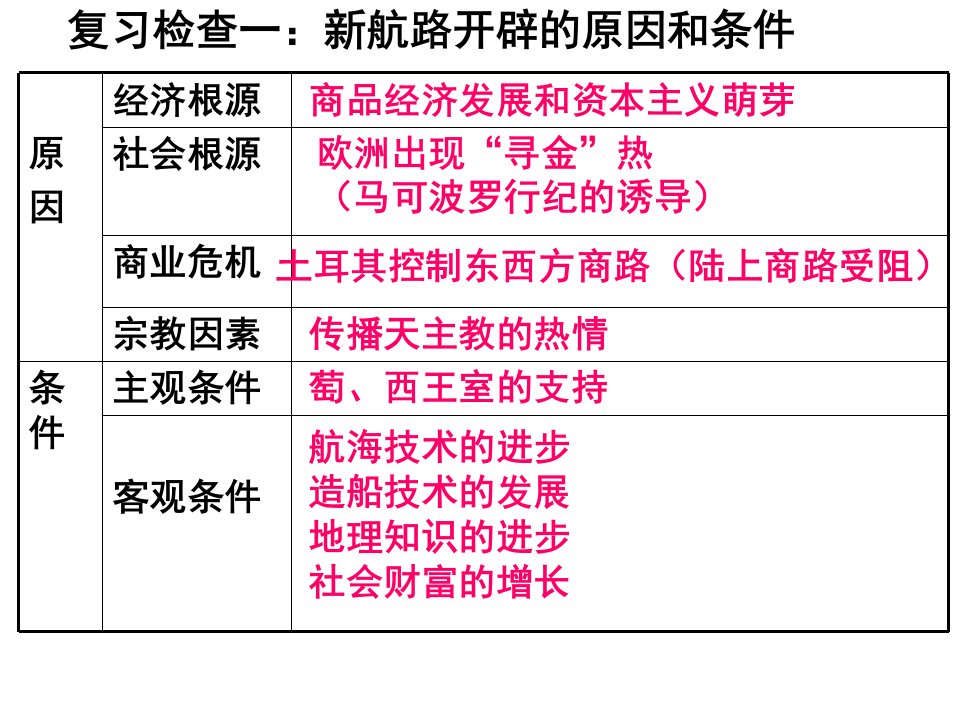 殖民扩张与世界市场的拓展3