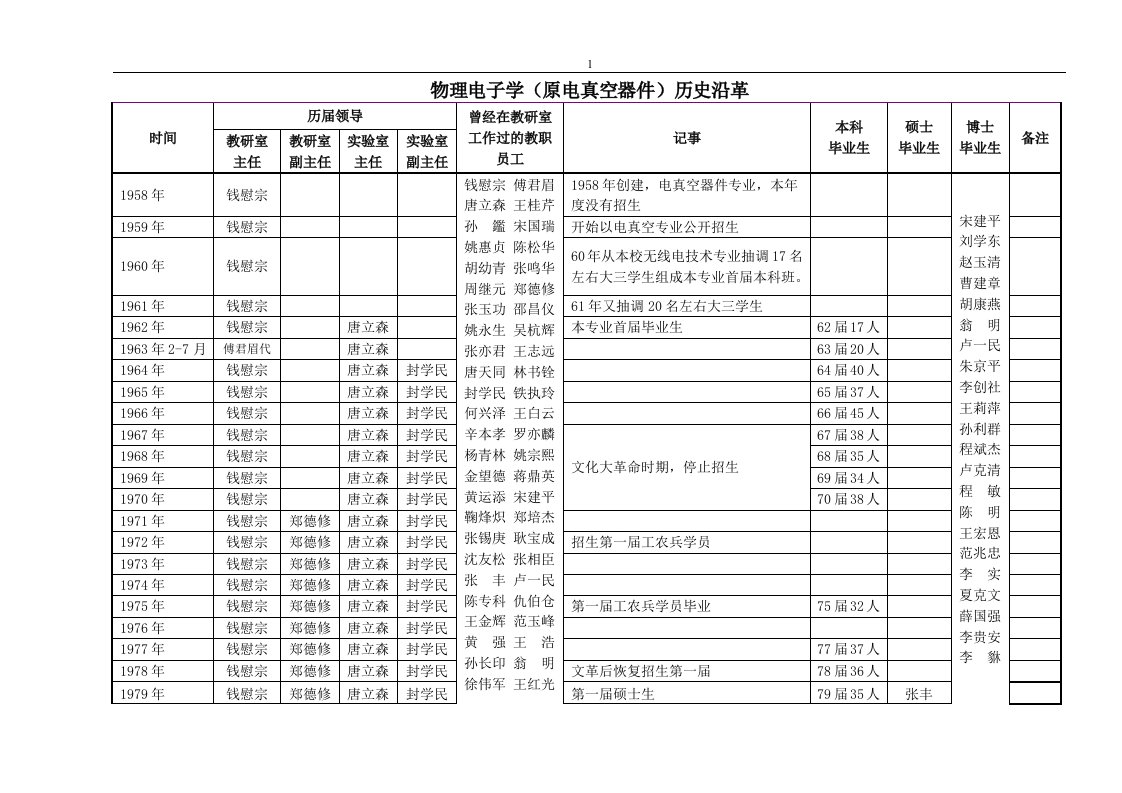 物理电子学(原电真空器件)历史沿革