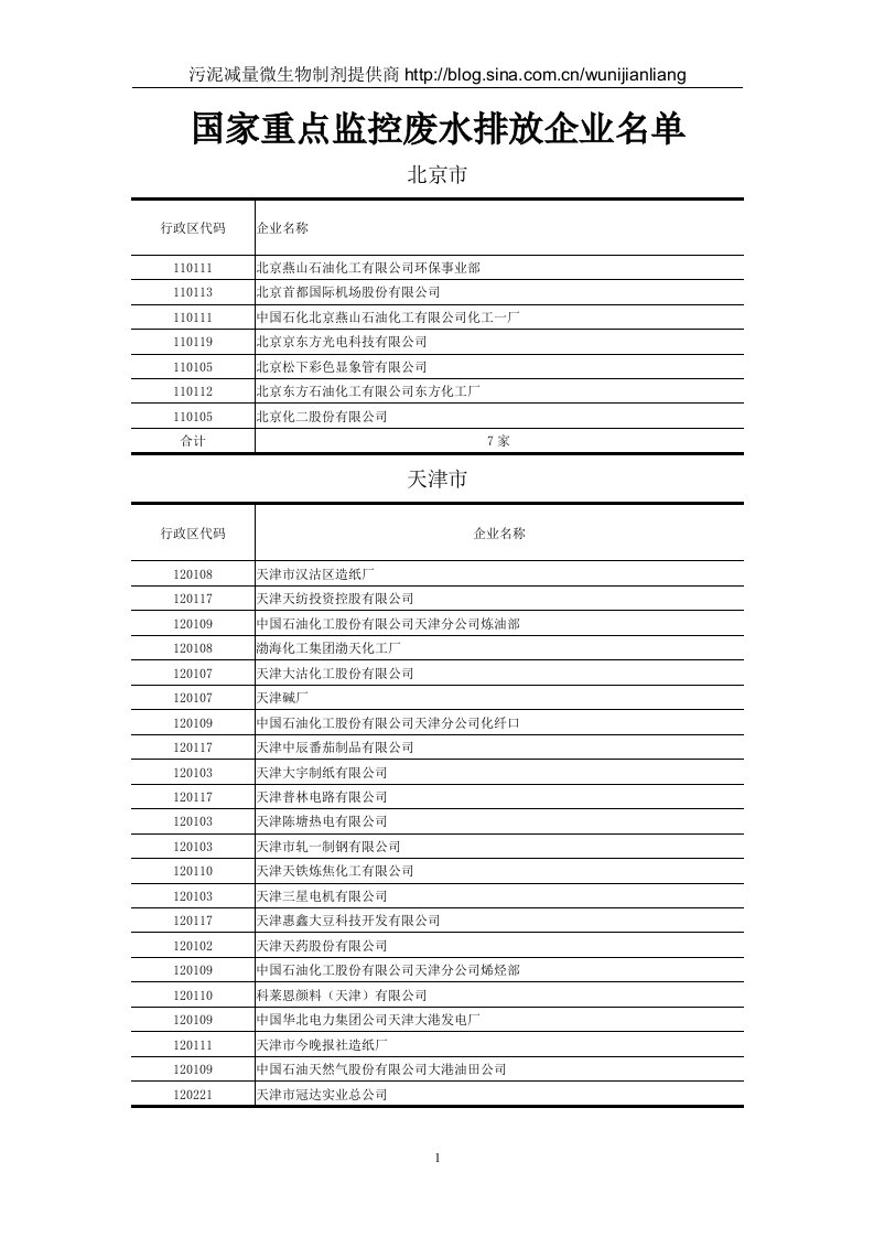 废水排放企业名单