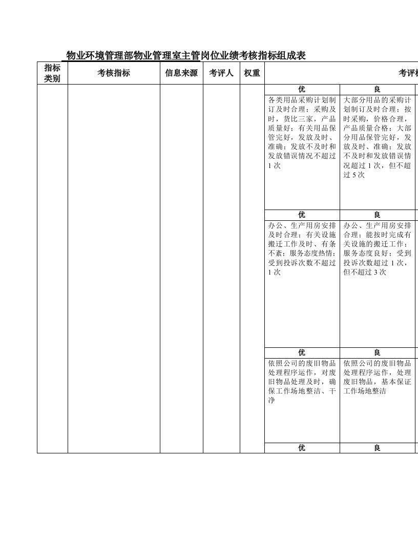 物业管理室主管岗位业绩考核指标表