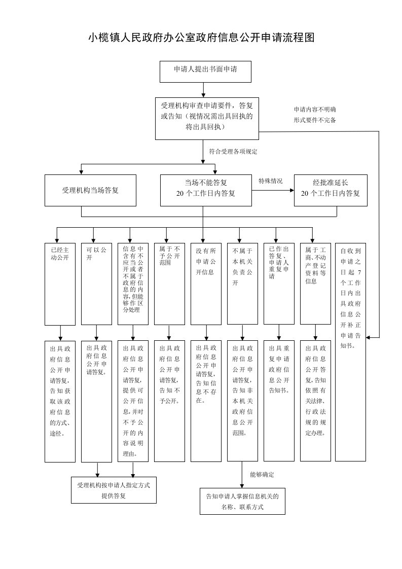 小榄镇人民政府办公室政府信息公开申请流程图