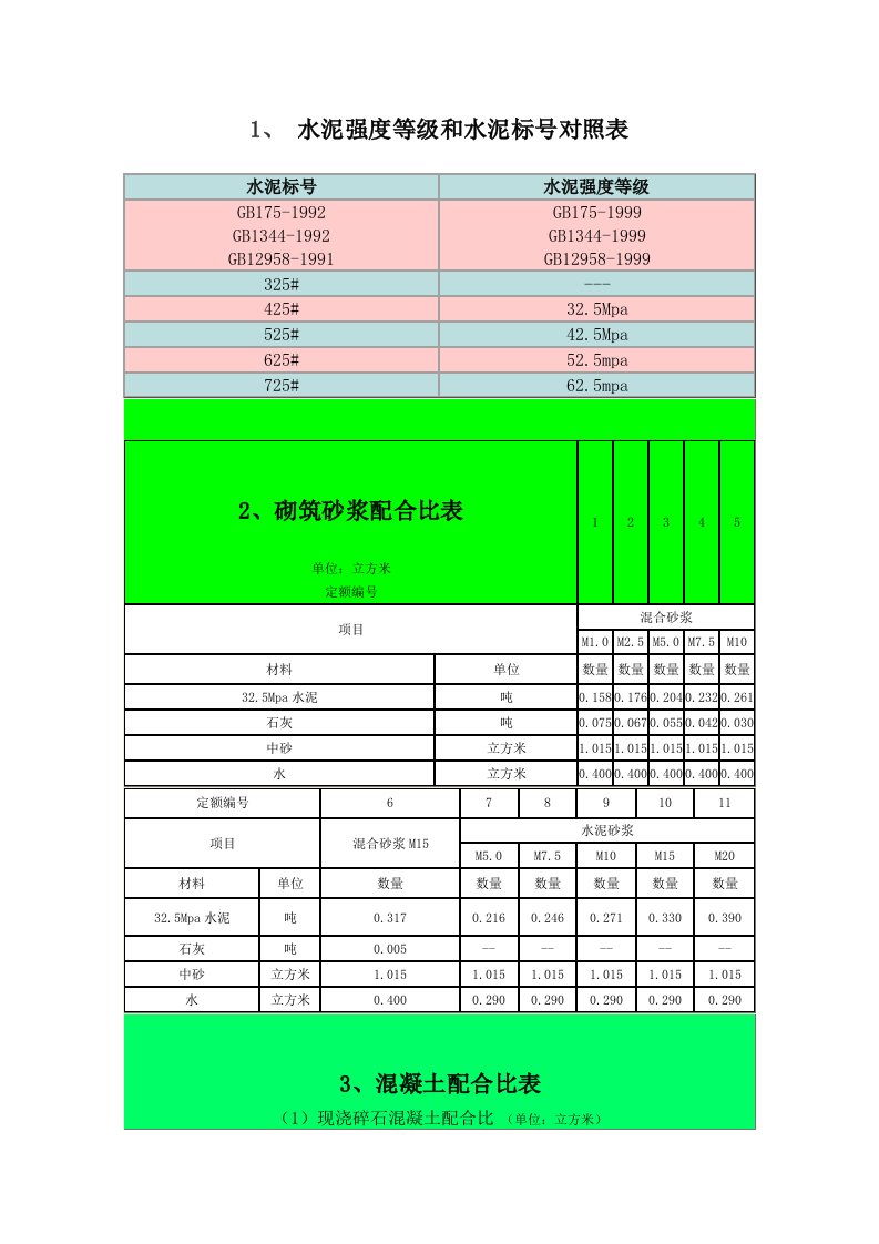 2021年砂浆砼标准配合比表