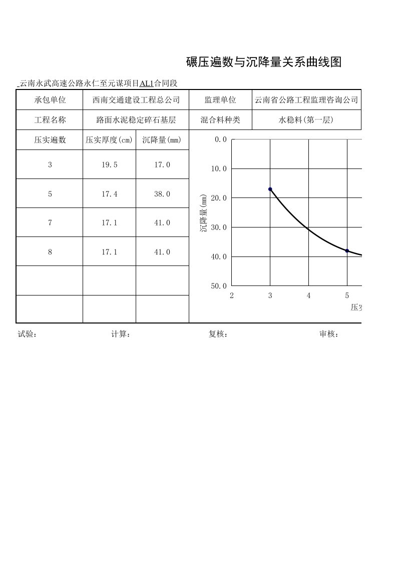 碾压遍数与沉降量关系曲线图