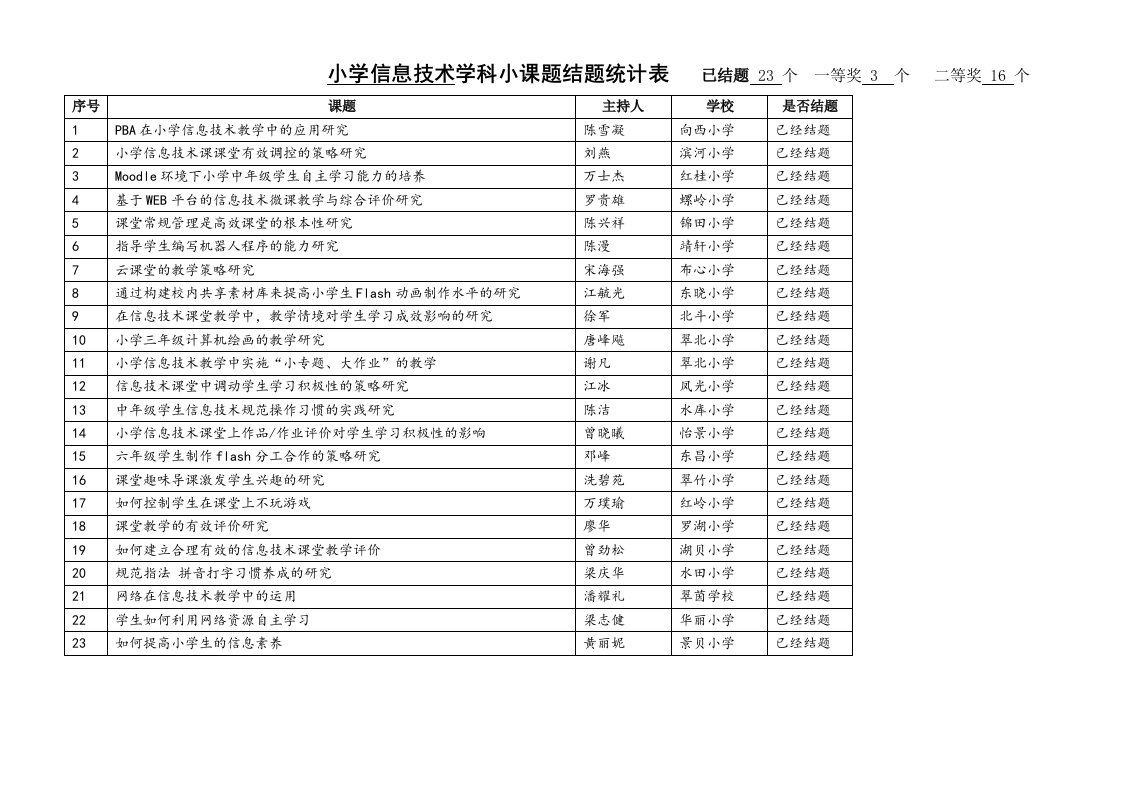 小学信息技术学科小课题结题统计表