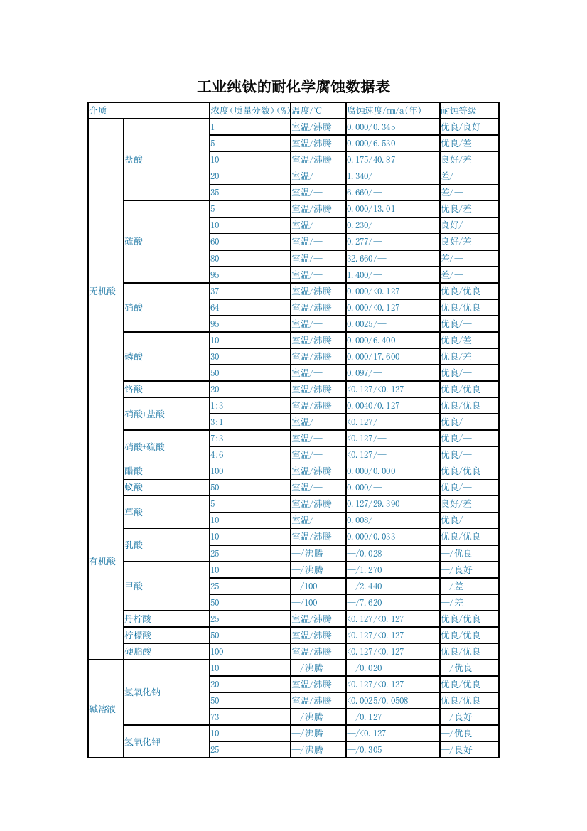 工业纯钛的耐化学腐蚀数据表