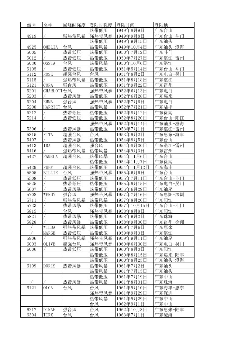 1949-2017年间登陆广东省的台风基础数据