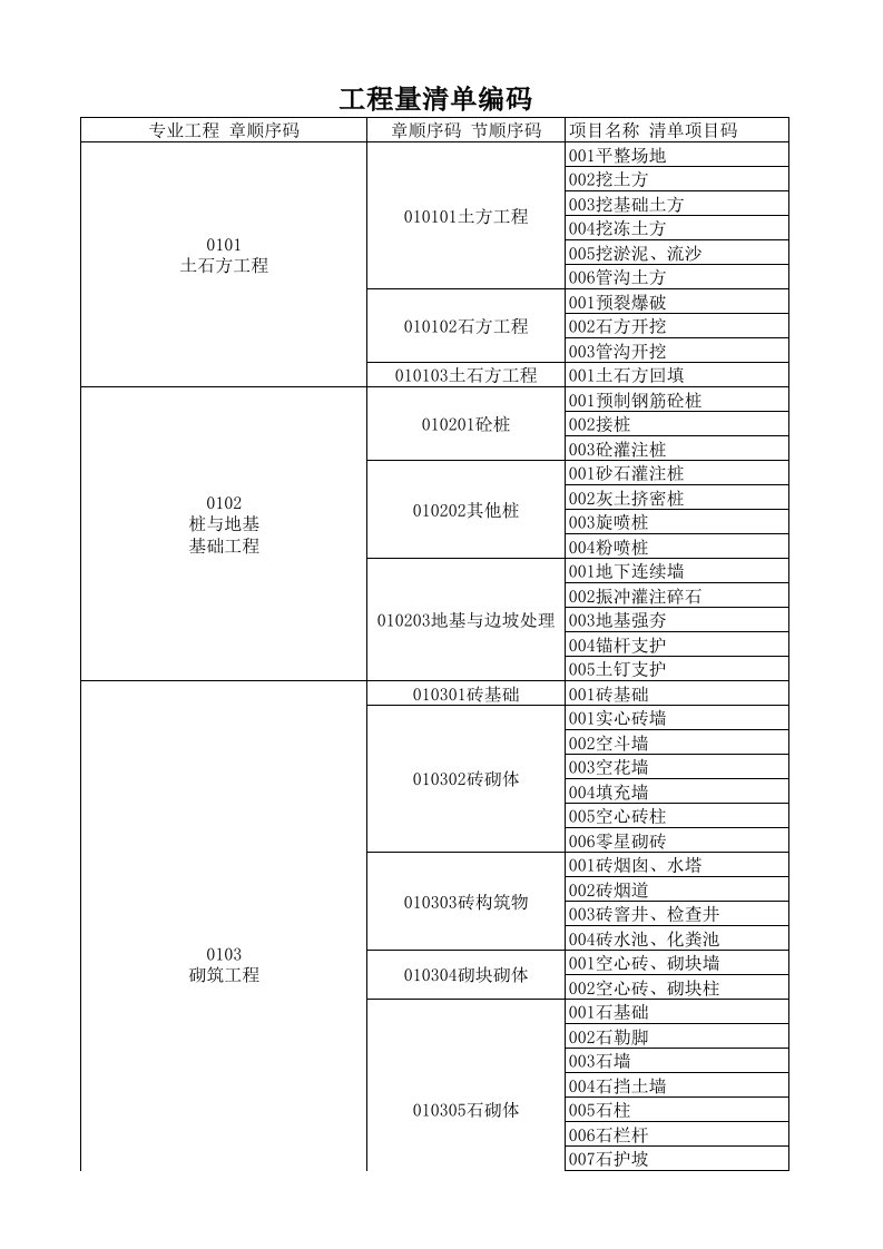 土建工程量清单报价项目编码