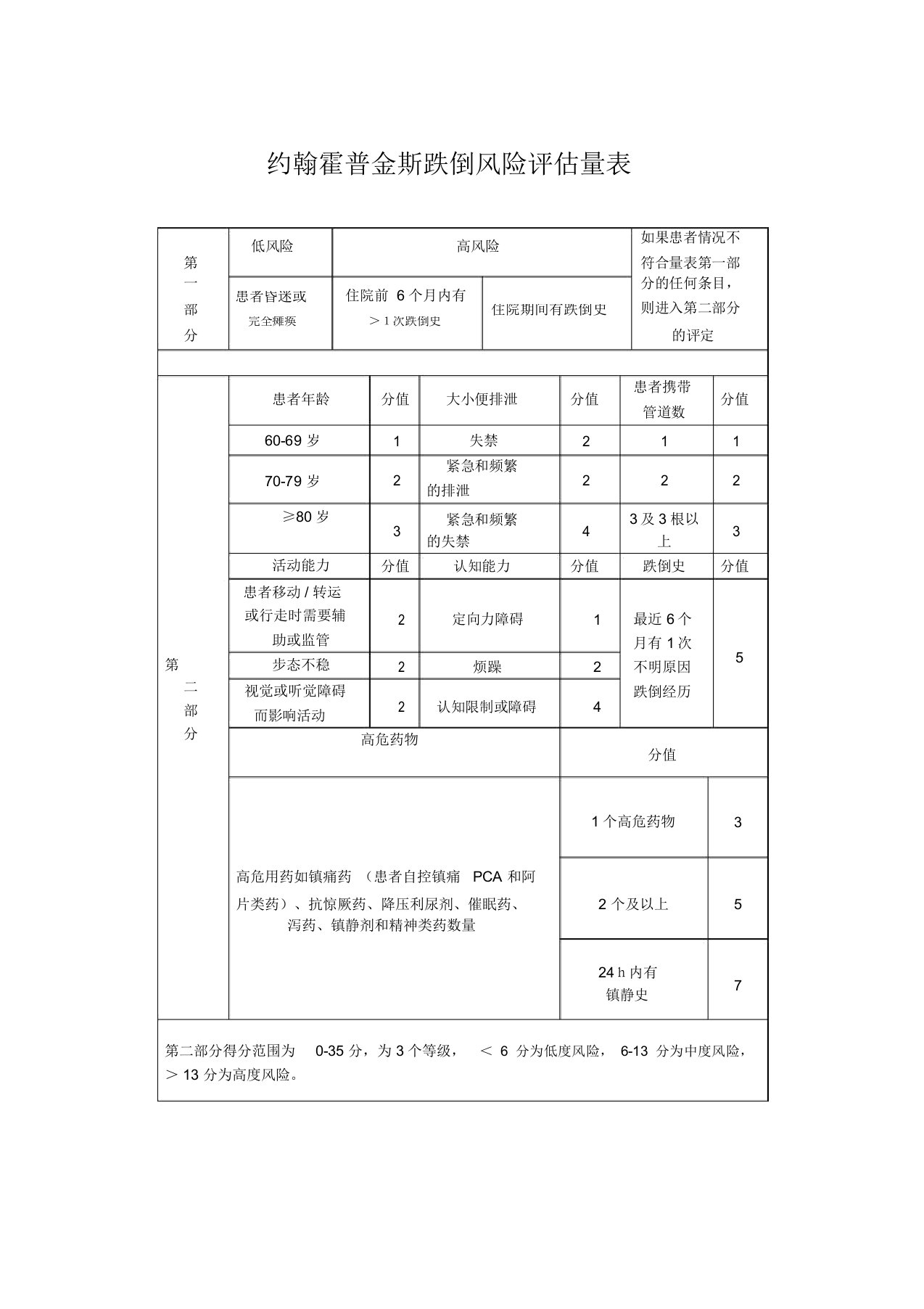 约翰霍普金斯跌倒风险评估量表