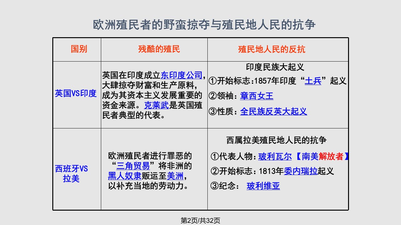 殖民扩张与殖民地人民的反抗分析