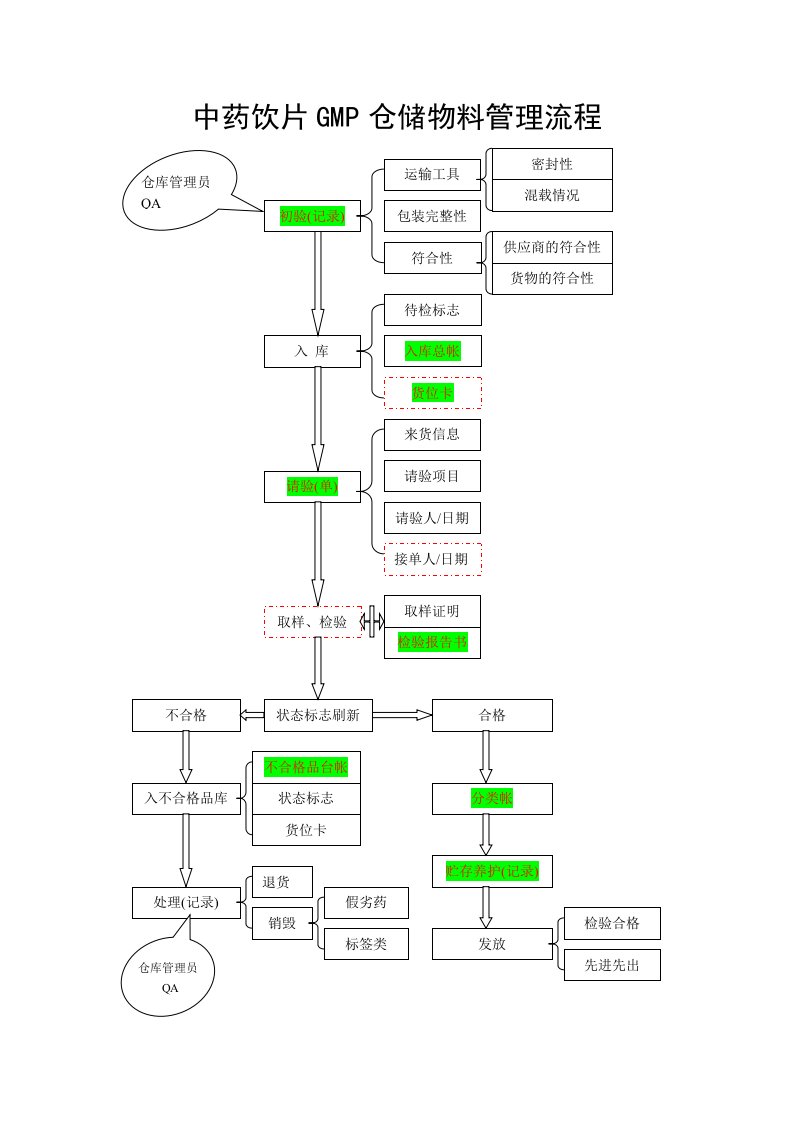 中药饮片GMP仓储物料管理流程