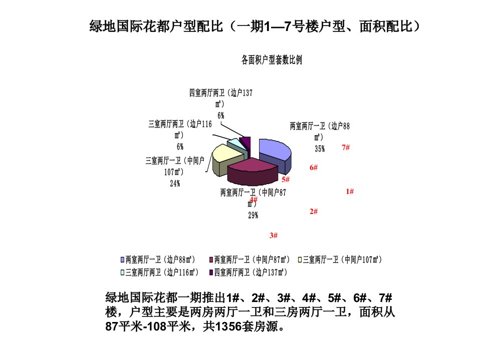 绿地国际花都户型配比