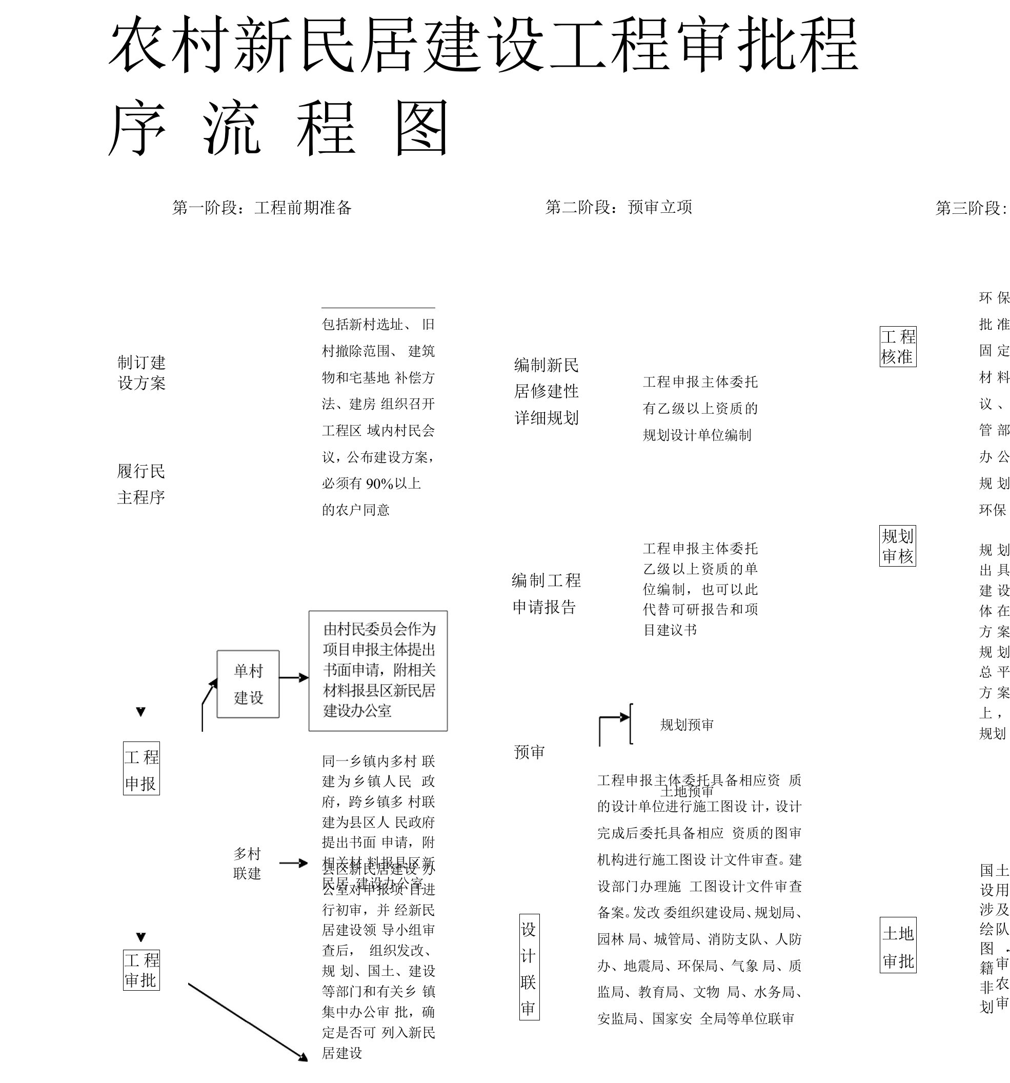 农村新民居建设项目审批程序流程图