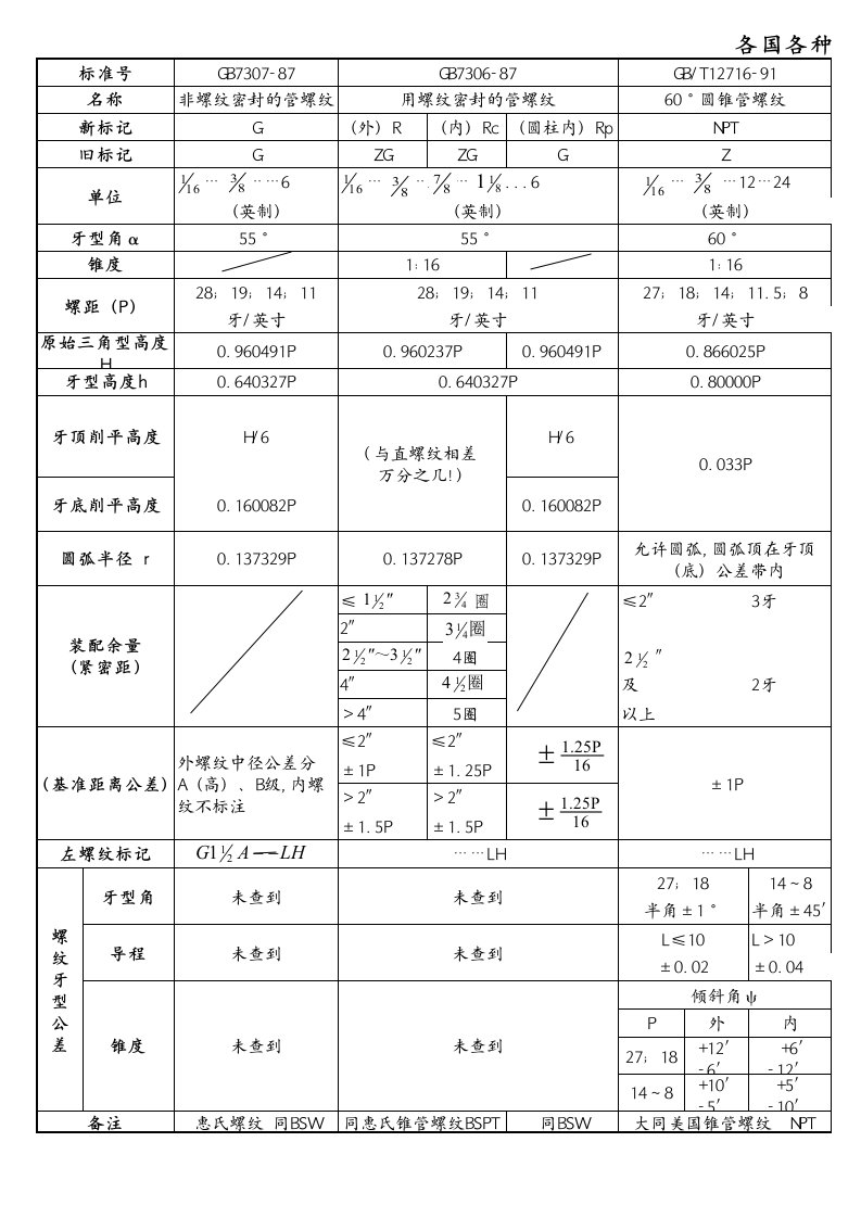 各国各种管螺纹比较表