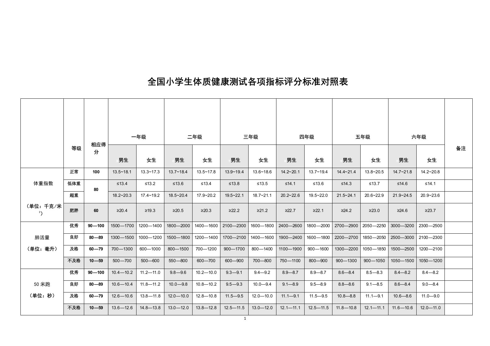 全国小学生体质健康测试各项指标评分标准对照表20171101