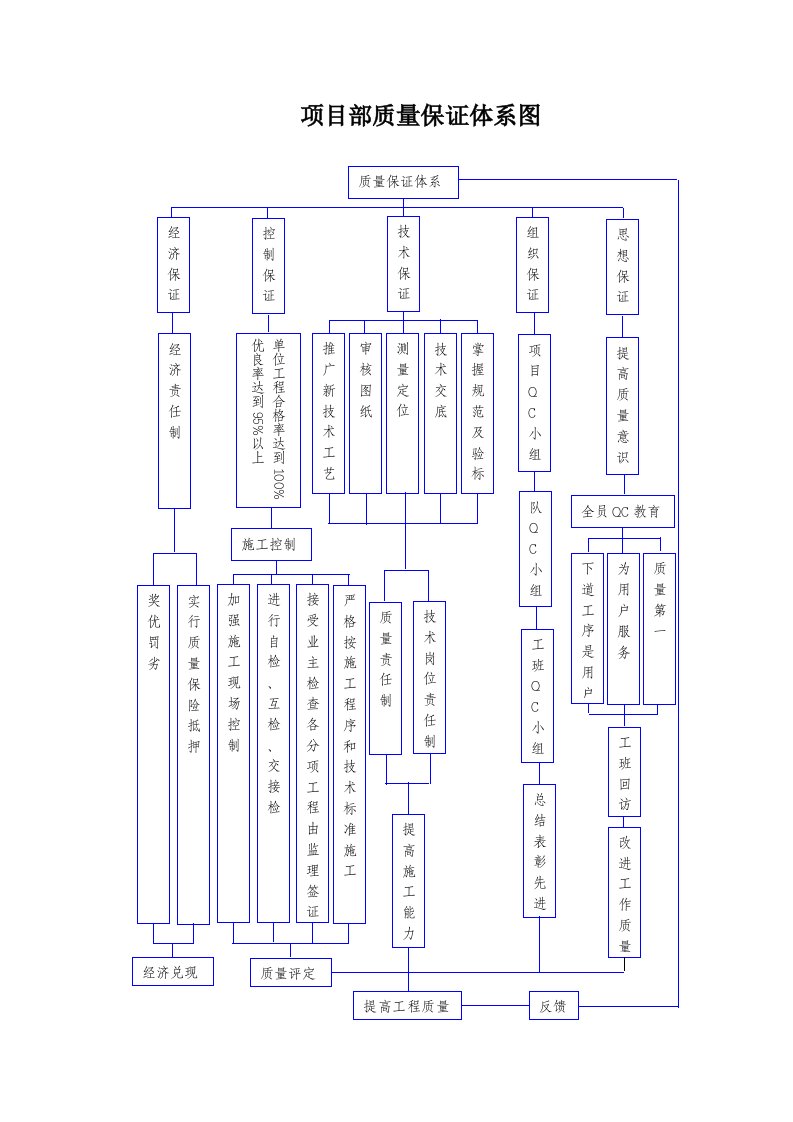 公路工程质量保证体系框图