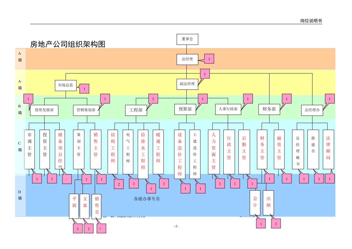 大悦城公司组织结构图及岗位说明