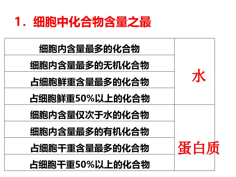 第3讲细胞中的化学元素及无机物