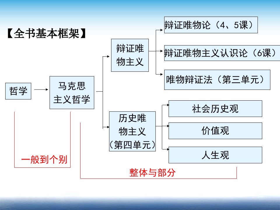 《生活与哲学》-唯物论复习ppt课件