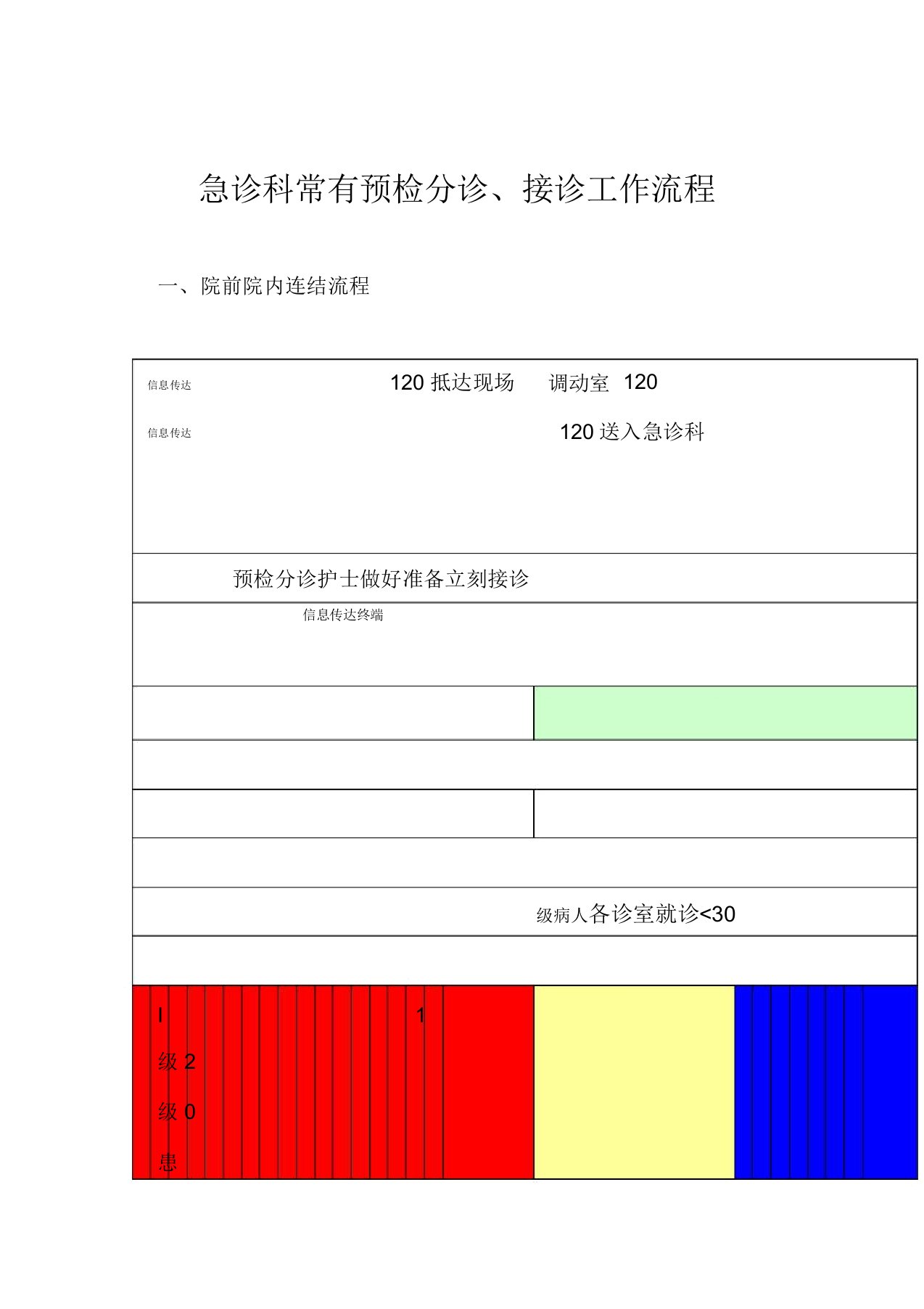 急诊科常见预检分诊流程