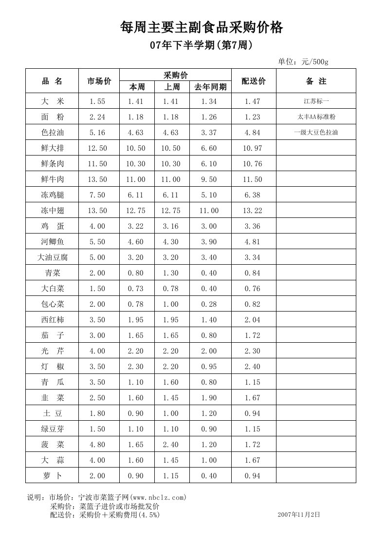 每周主要主副食品采购价格