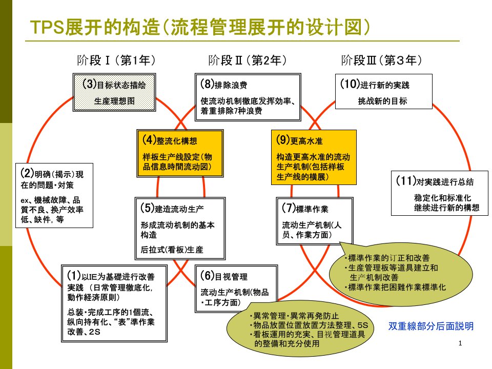 TPS流程管理展开