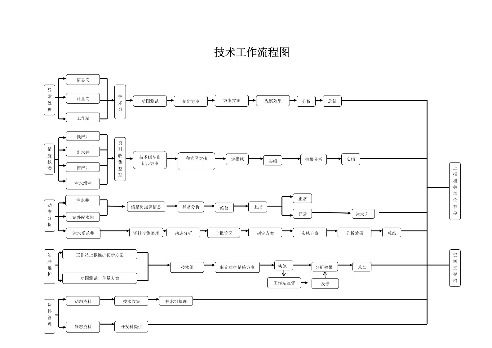 采油队油井技术工作制度及流程图