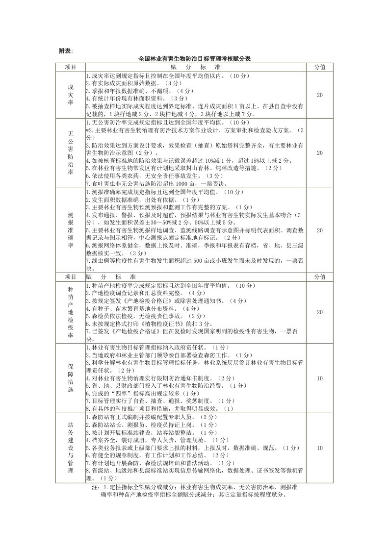 全国林业有害生物防治目标管理考核赋分表