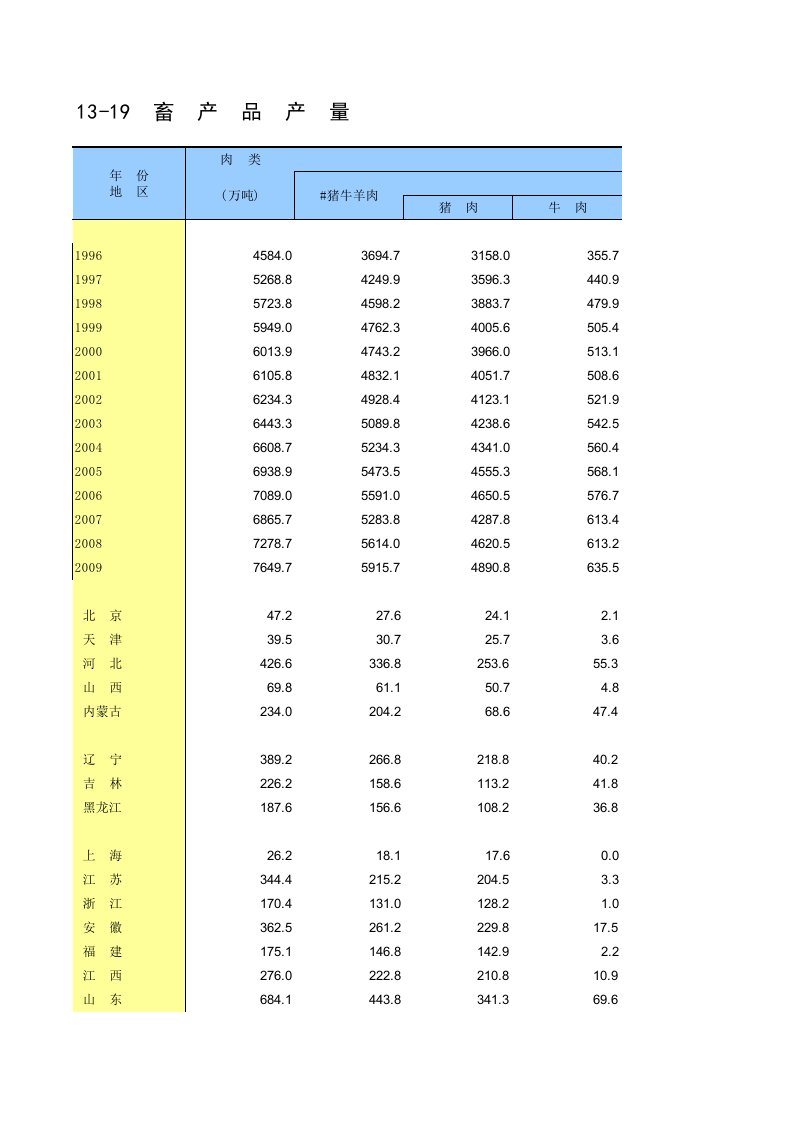 产品管理-0409年畜产品产量