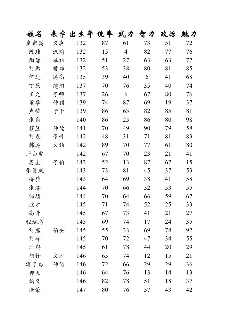 三国志11武将登场时间地点大全（精选）