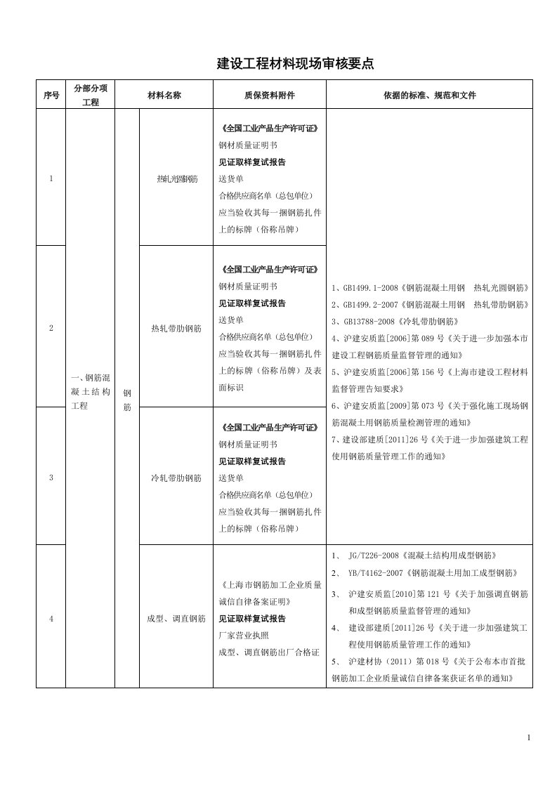 建筑工程材料质量审核