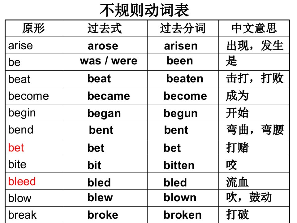 不规则动词(含中文)-精品课件(PPT)