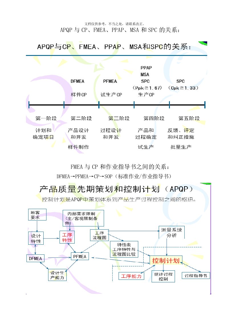 CP与APQP等五大工具之间的关系