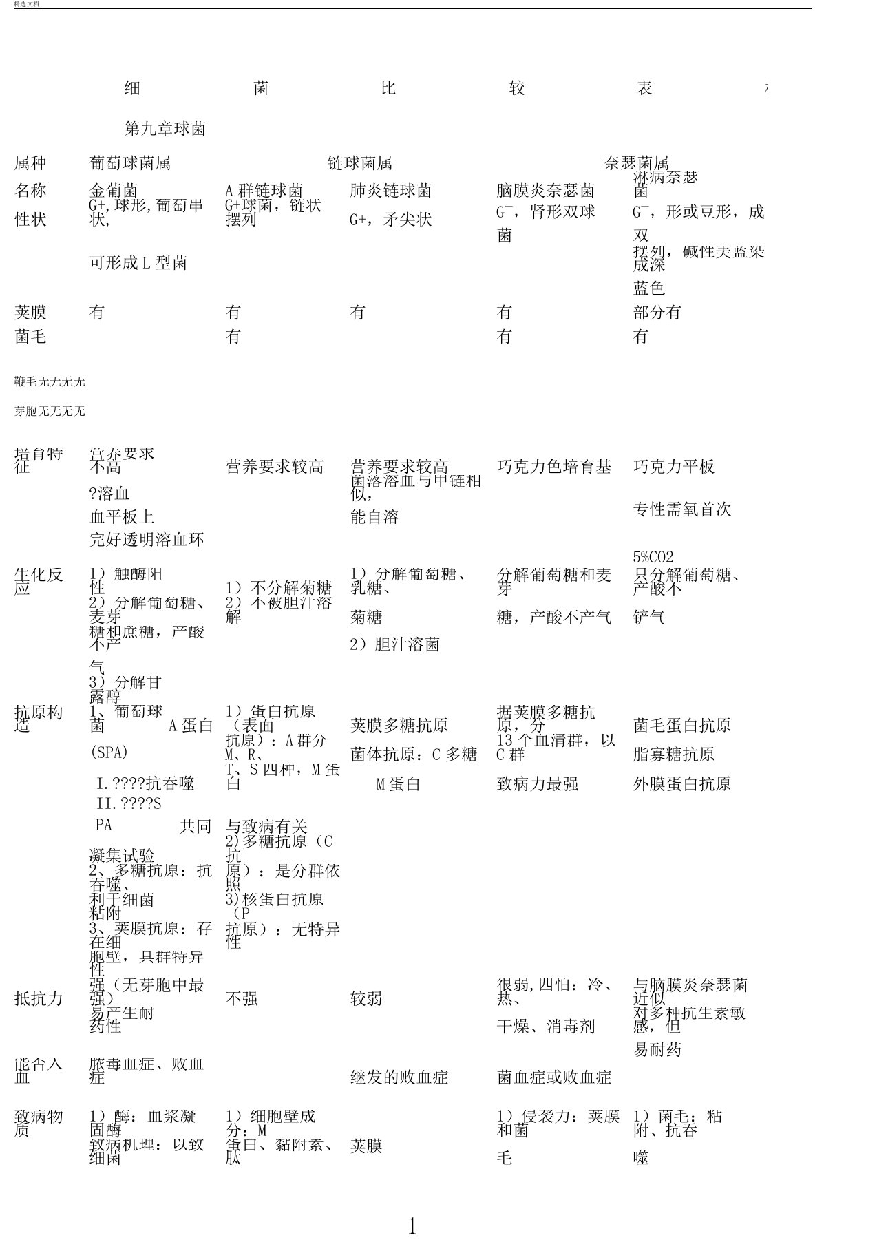 细菌比较表格