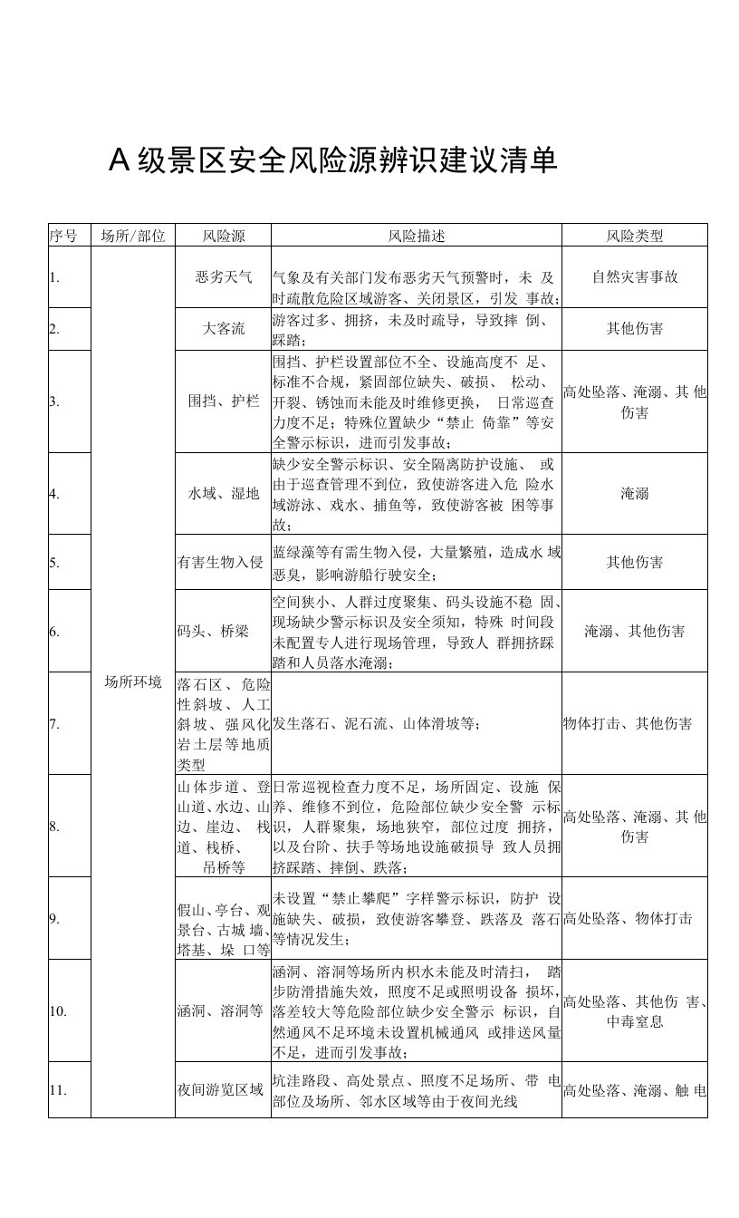 A级景区安全风险辨识评估标准清单